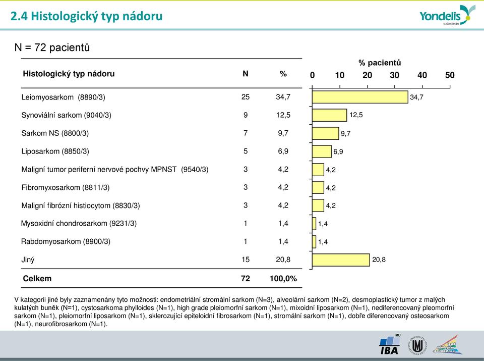 Rabdomyosarkom (8900/3) 1 1,4 Jiný 15 20,8 34,7 12,5 9,7 6,9 4,2 4,2 4,2 1,4 1,4 20,8 Celkem 72 100,0% V kategorii jiné byly zaznamenány tyto možnosti: endometriální stromální sarkom (N=3),