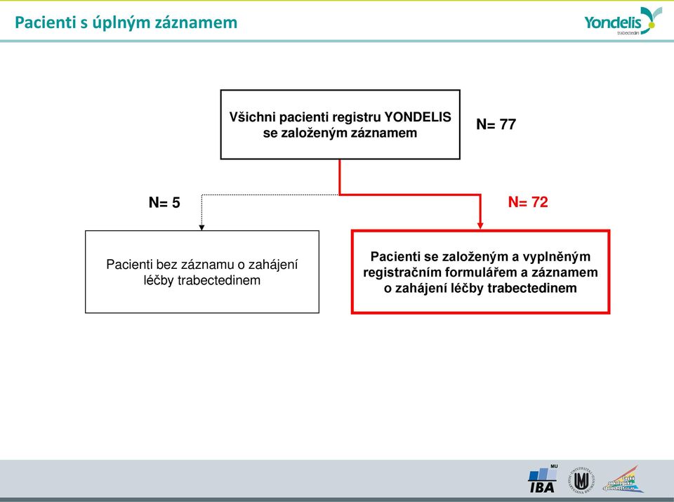 zahájení léčby trabectedinem Pacienti se založeným a vyplněným