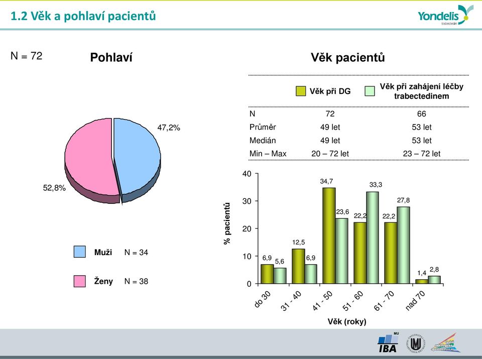 20 72 let 23 72 let 52,8% 40 34,7 33,3 Muži Ženy N = 34 N = 38 % pacientů 30 20 10 0