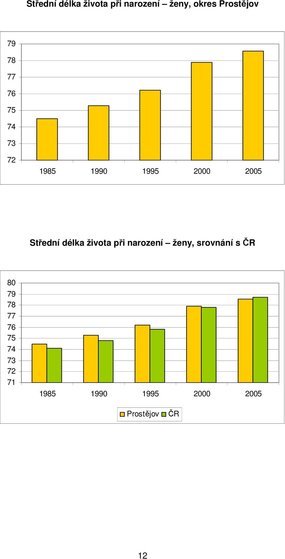 Střední délka života při narození ženy, srovnání s 8