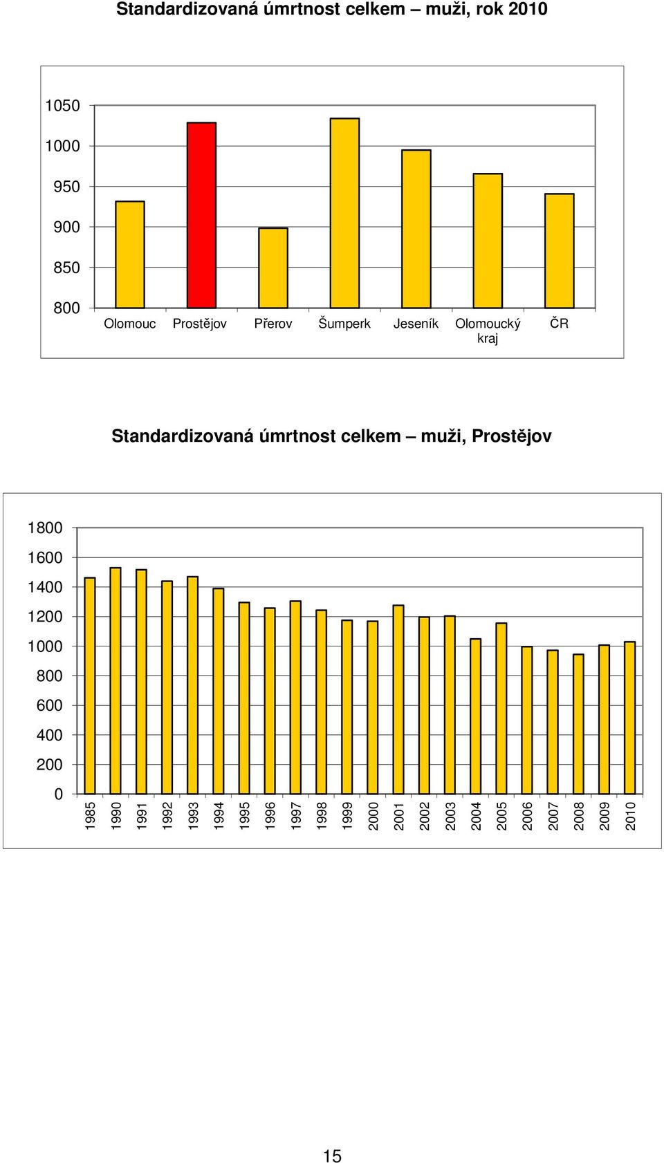 celkem muži, Prostějov 18 16 14 12 1 8 6 4 2 1985 199 1991 1992