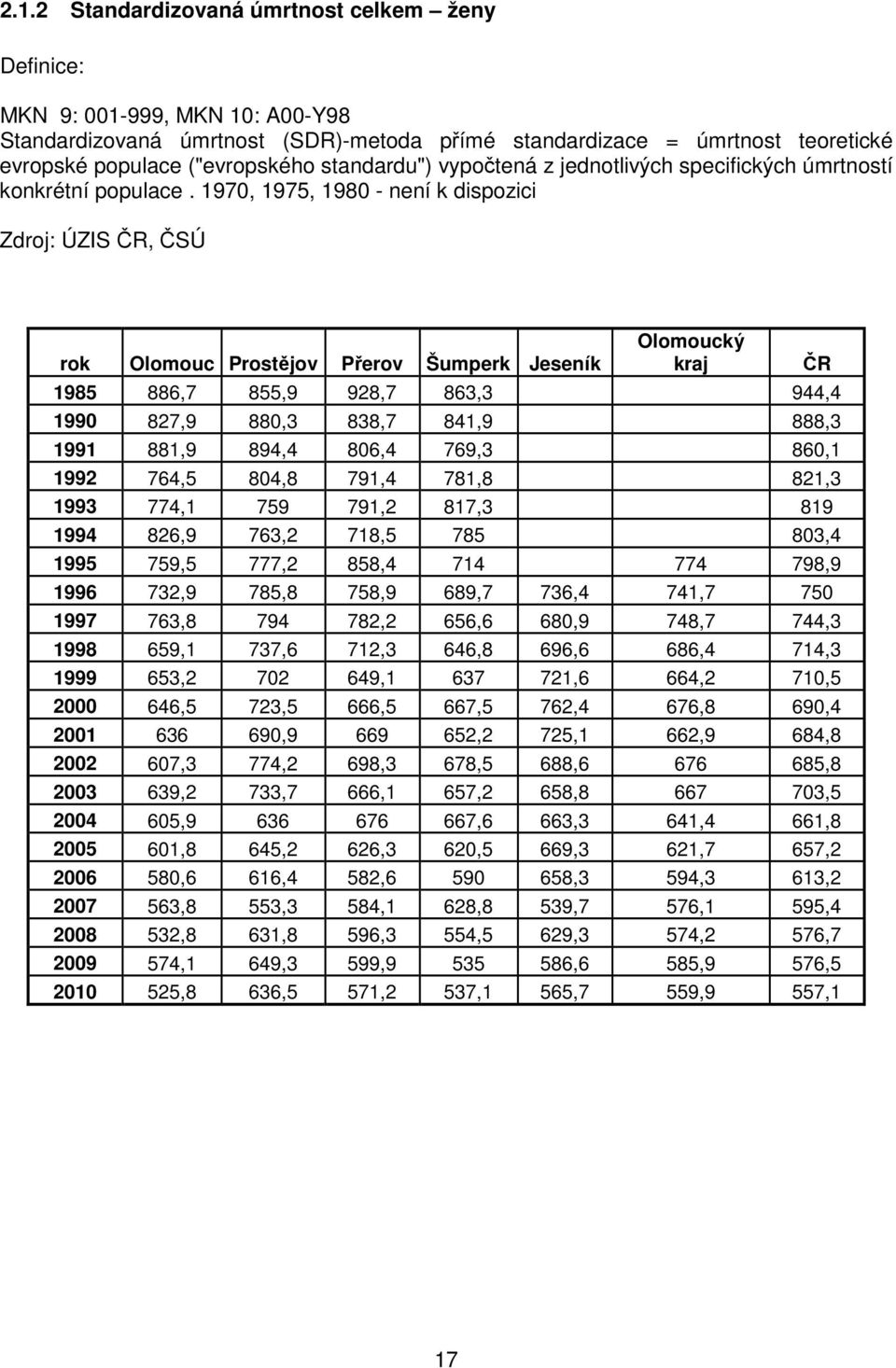 197, 1975, 198 - není k dispozici Zdroj: ÚZIS, ČSÚ rok Olomouc Prostějov Přerov Šumperk Jeseník Olomoucký 1985 886,7 855,9 928,7 863,3 944,4 199 827,9 88,3 838,7 841,9 888,3 1991 881,9 894,4 86,4