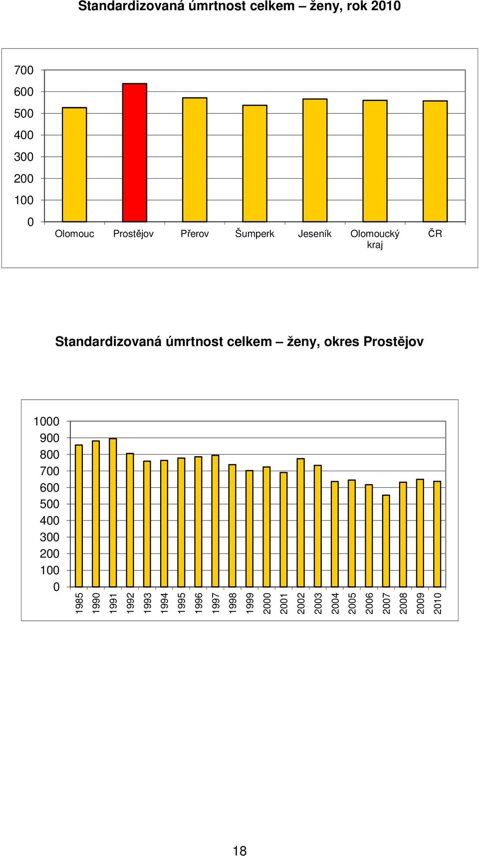 celkem ženy, okres Prostějov 1 9 8 7 6 5 4 3 2 1 1985 199 1991 1992