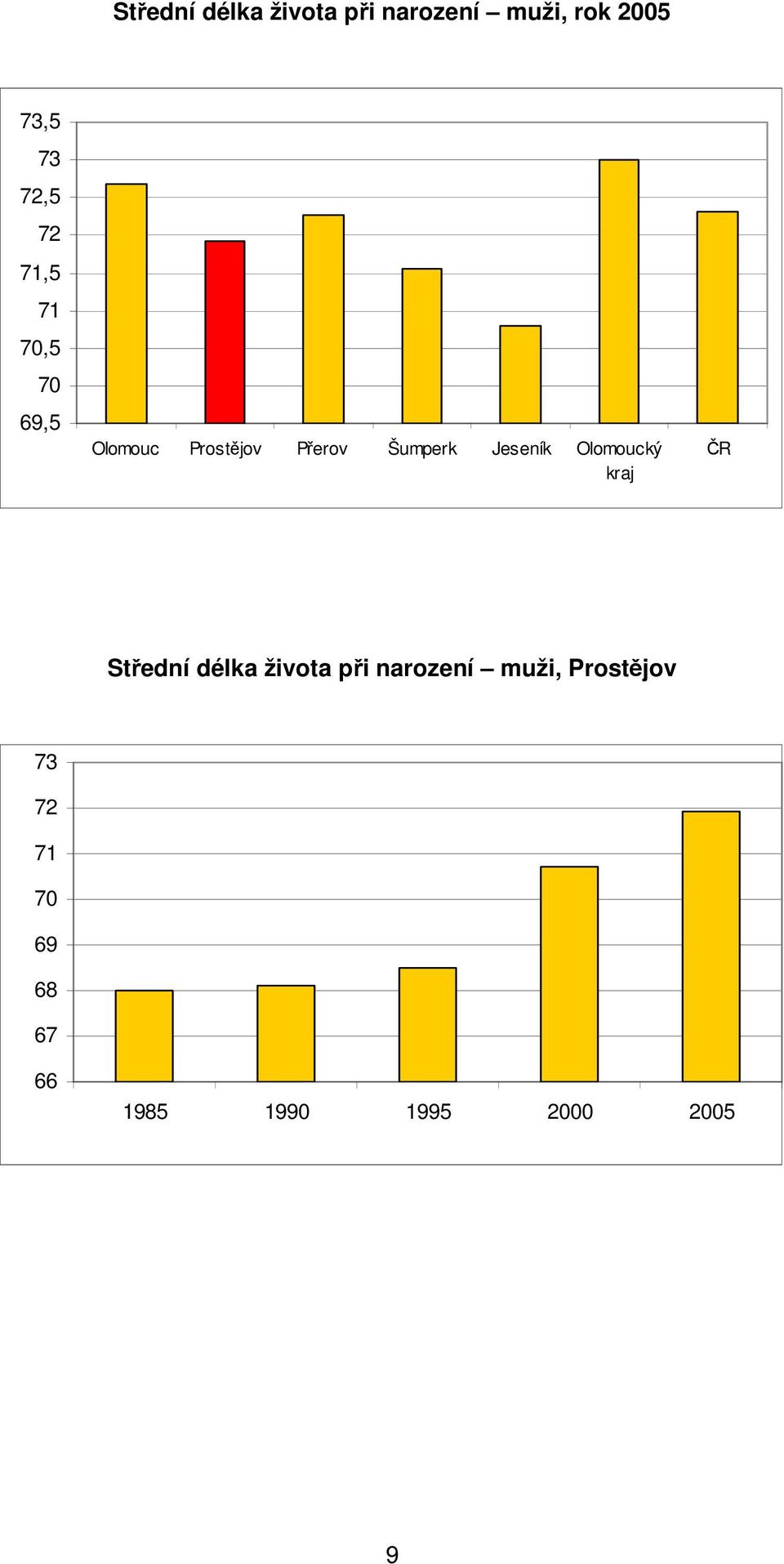 Šumperk Jeseník Olomoucký Střední délka života při