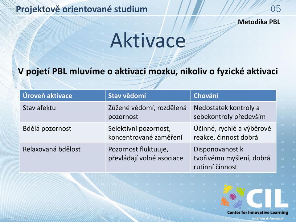 pozornost, koncentrované zaměření Pozornost fluktuuje, převládají volné asociace Nedostatek kontroly a