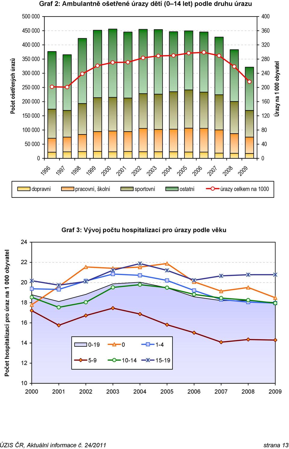 dopravní pracovní, školní sportovní ostatní úrazy celkem na 1000 Graf 3: Vývoj počtu hospitalizací pro úrazy podle věku Počet hospitalizací pro úraz na 1