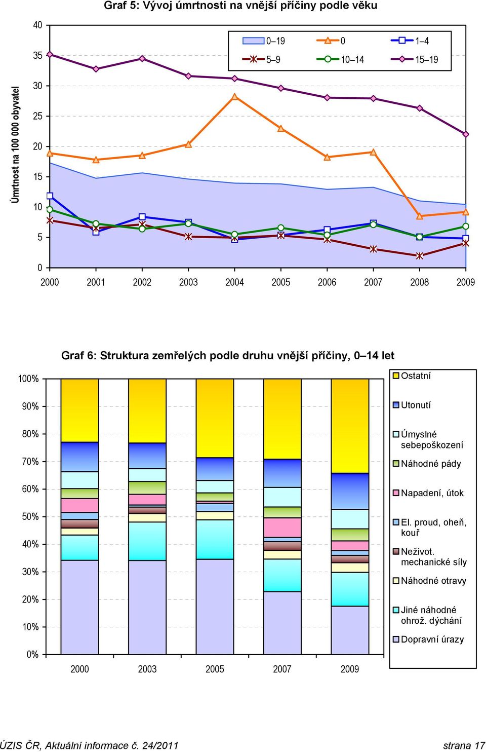 Utonutí 80% 70% Úmyslné sebepoškození Náhodné pády 60% 50% 40% 30% 20% 10% 0% 2000 2003 2005 2007 2009 Napadení, útok El.