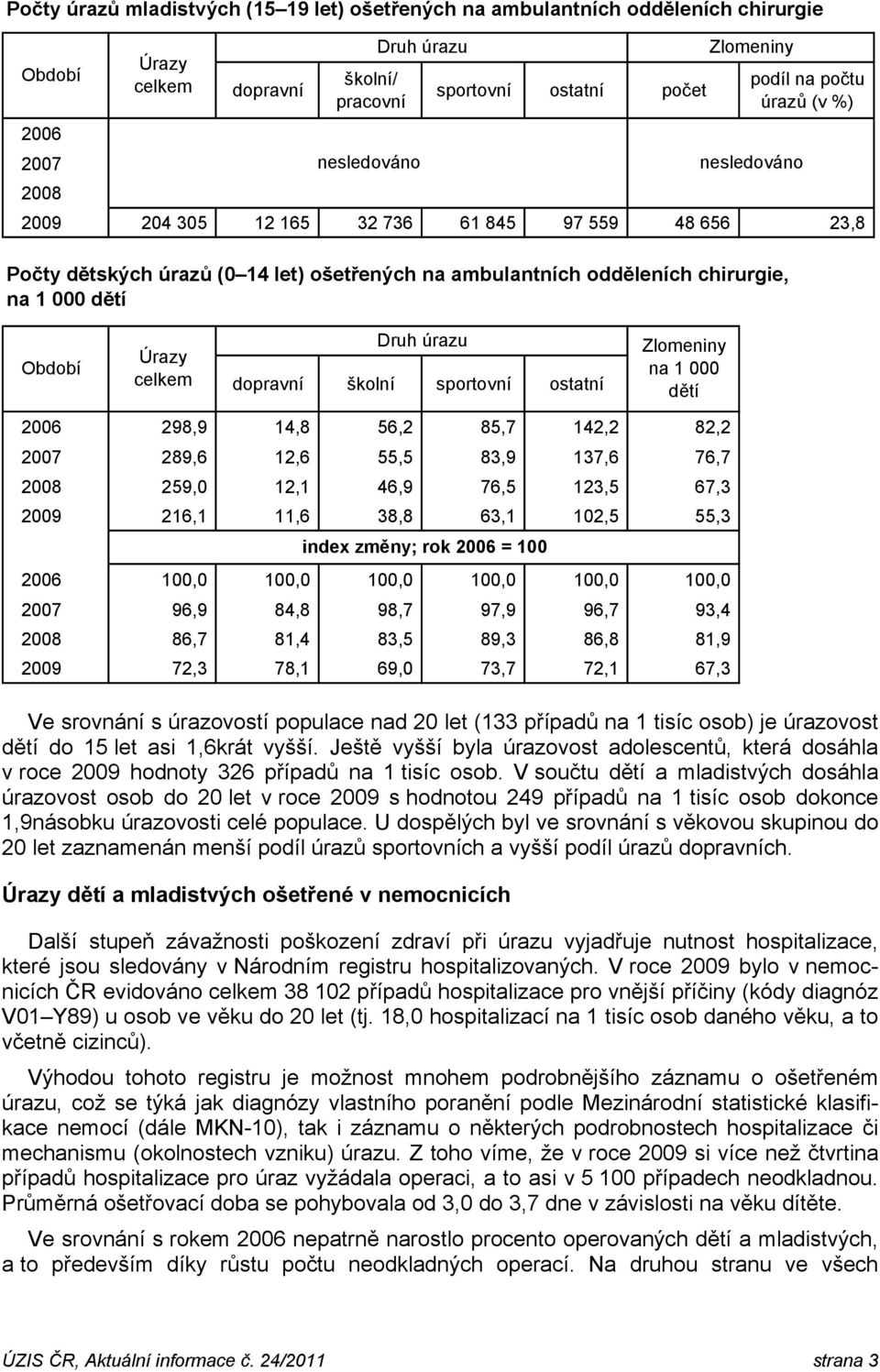 Úrazy celkem Druh úrazu dopravní školní sportovní ostatní Zlomeniny na 1 000 dětí 2006 298,9 14,8 56,2 85,7 142,2 82,2 2007 289,6 12,6 55,5 83,9 137,6 76,7 2008 259,0 12,1 46,9 76,5 123,5 67,3 2009