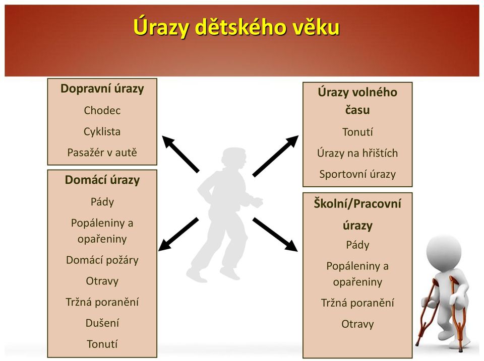 poranění Dušení Tonutí Úrazy volného času Tonutí Úrazy na hřištích