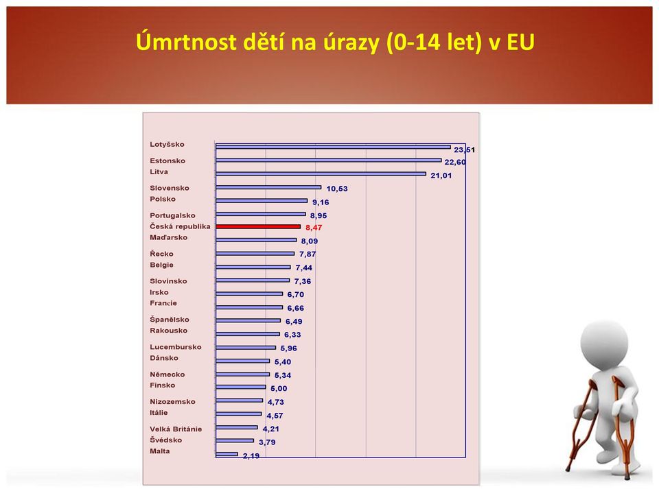 Dánsko Německo Finsko Nizozemsko Itálie Velká Británie Švédsko Malta 10,53 9,16 8,95 8,47 8,09