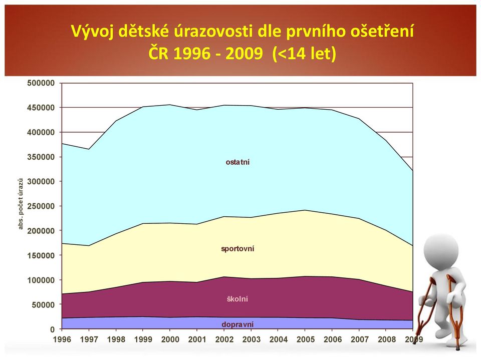 250000 200000 150000 sportovní 100000 50000 školní dopravní 0