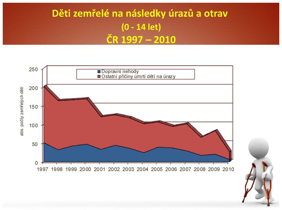 Ostatní příčiny úmrtí dětí na úrazy 200 150 100 50 0 1997