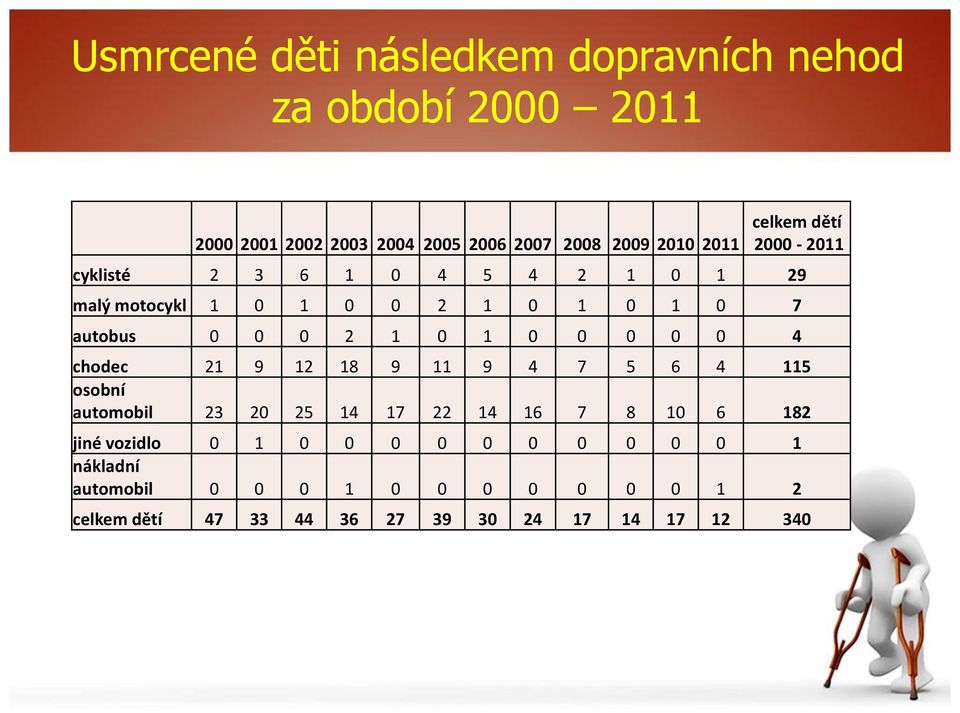 0 0 0 0 0 4 chodec 21 9 12 18 9 11 9 4 7 5 6 4 115 osobní automobil 23 20 25 14 17 22 14 16 7 8 10 6 182 jiné vozidlo 0