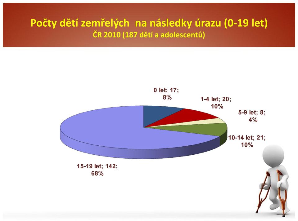 adolescentů) 0 let; 17; 8% 1-4 let; 20;