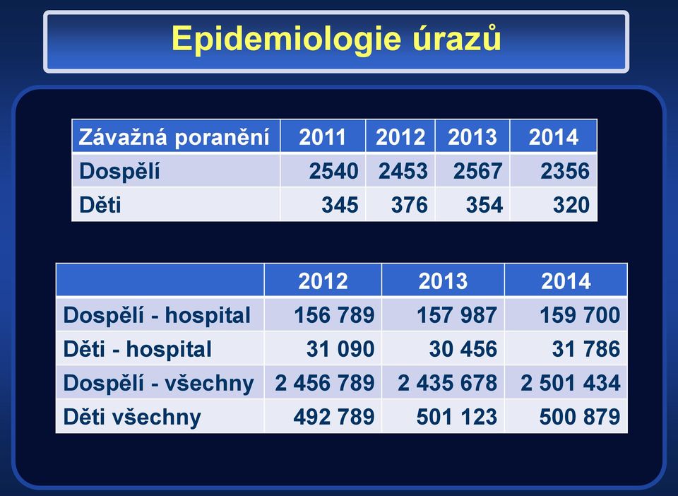 156 789 157 987 159 700 Děti - hospital 31 090 30 456 31 786 Dospělí -