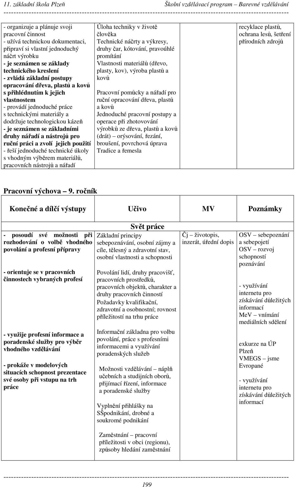 nástrojů pro ruční práci a zvolí jejich použití - řeší jednoduché technické úkoly s vhodným výběrem materiálů, pracovních nástrojů a nářadí Úloha techniky v životě člověka Technické náčrty a výkresy,