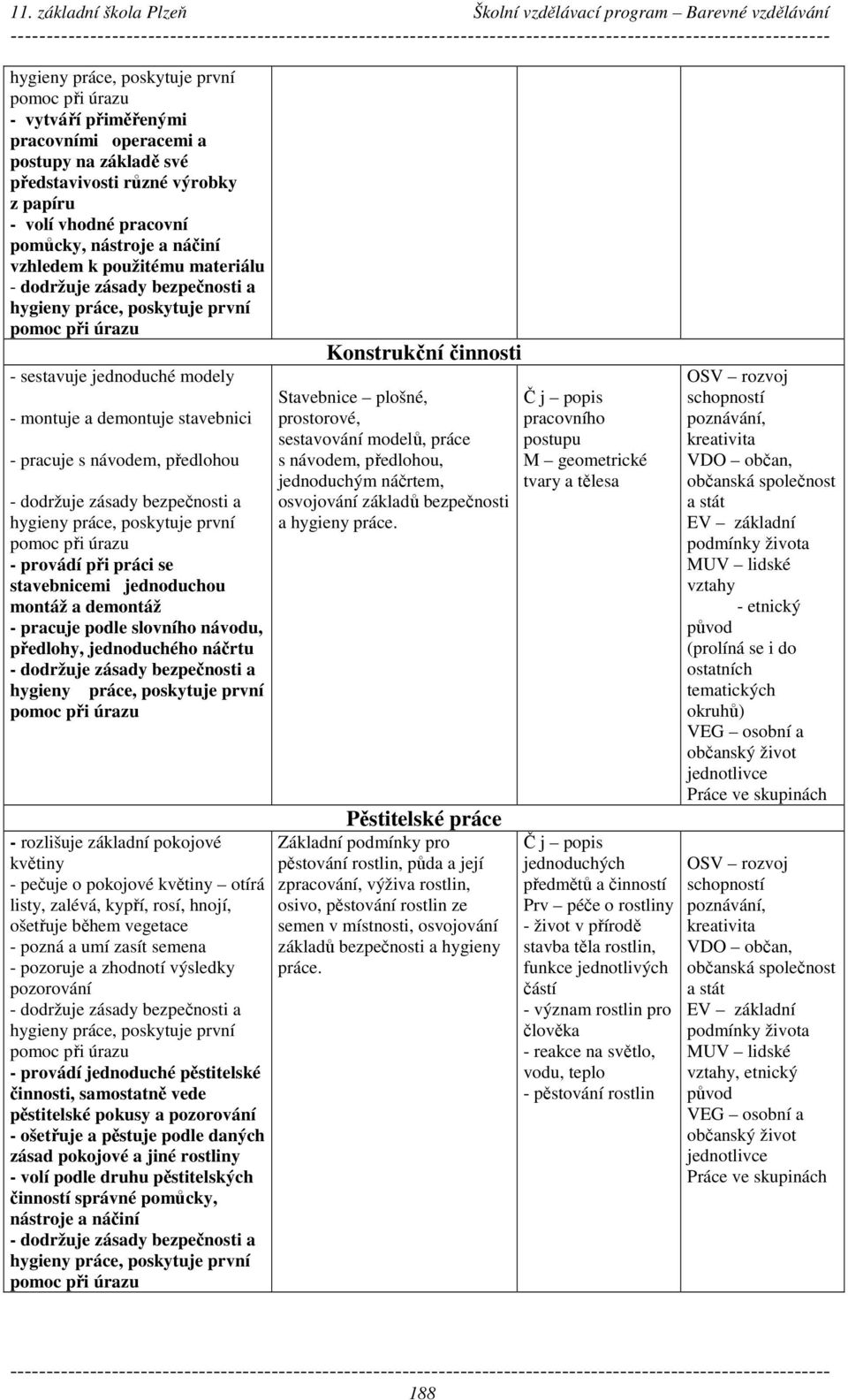 pozoruje a zhodnotí výsledky pozorování - provádí jednoduché pěstitelské činnosti, samostatně vede pěstitelské pokusy a pozorování - ošetřuje a pěstuje podle daných zásad pokojové a jiné rostliny -