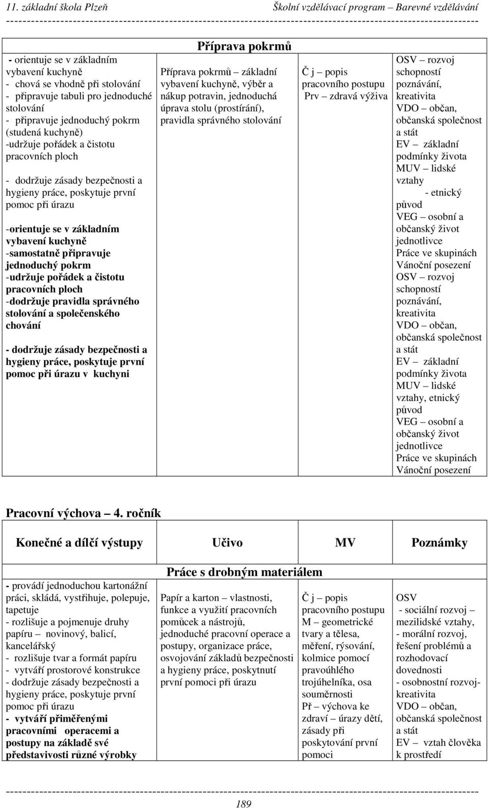 společenského chování v kuchyni Příprava pokrmů Příprava pokrmů základní vybavení kuchyně, výběr a nákup potravin, jednoduchá úprava stolu (prostírání), pravidla správného stolování Prv zdravá výživa