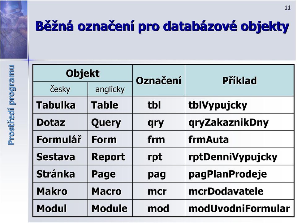 tblvypujcky Dotaz Dotaz Query Query qry qry qryzakaznikdny qryzakaznikdny Formul Formulář Form Form frm frm frmauta frmauta Sestava Sestava Report Report