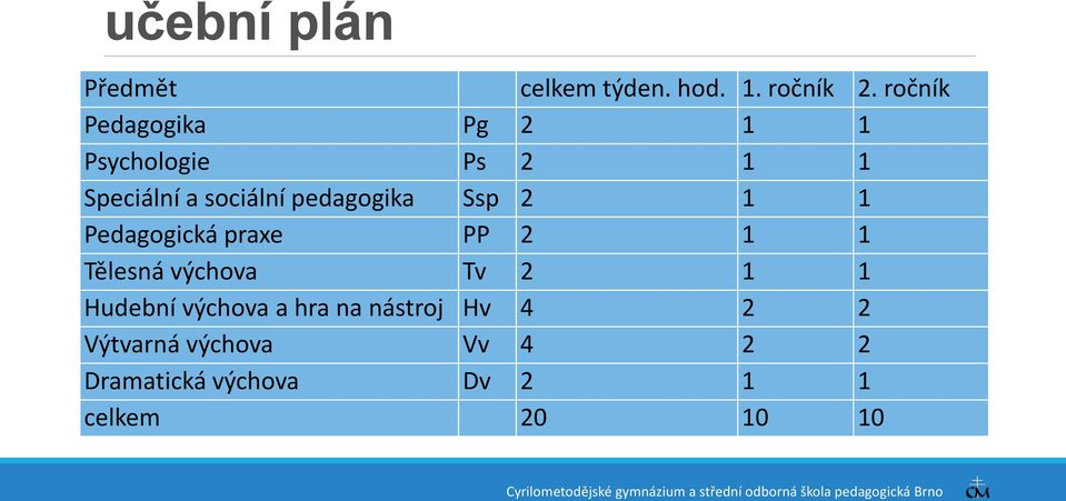 pedagogika Ssp 2 1 1 Pedagogická praxe PP 2 1 1 Tělesná výchova Tv 2 1 1