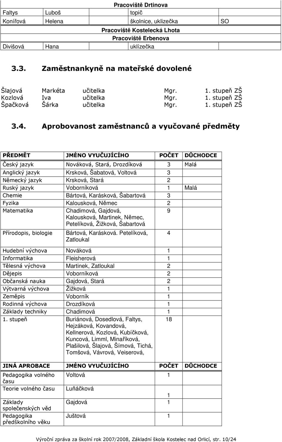 Aprobovanost zaměstnanců a vyučované předměty PŘEDMĚT JMÉNO VYUČUJÍCÍHO POČET DŮCHODCE Český jazyk Nováková, Stará, Drozdíková 3 Malá Anglický jazyk Krsková, Šabatová, Voltová 3 Německý jazyk