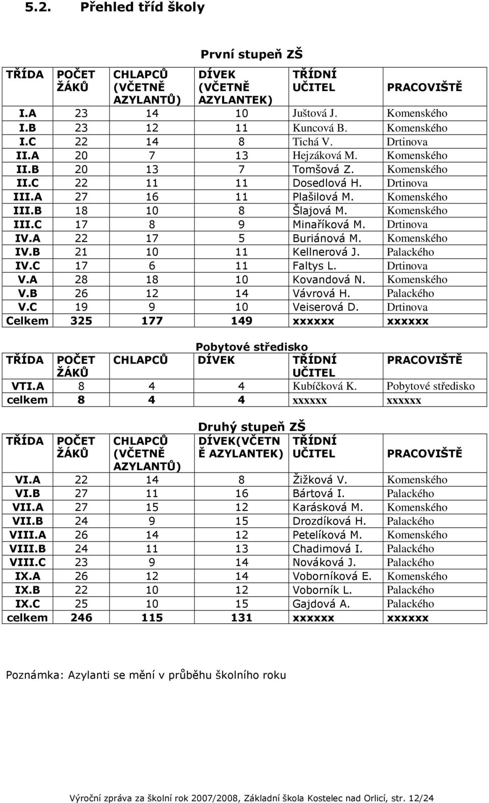 B 18 10 8 Šlajová M. Komenského III.C 17 8 9 Minaříková M. Drtinova IV.A 22 17 5 Buriánová M. Komenského IV.B 21 10 11 Kellnerová J. Palackého IV.C 17 6 11 Faltys L. Drtinova V.A 28 18 10 Kovandová N.