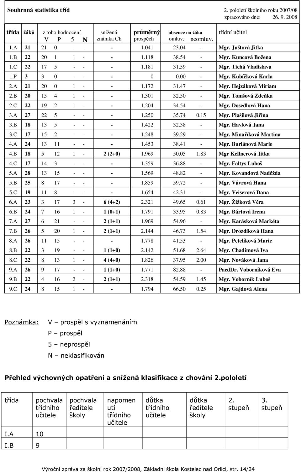 Kubíčková Karla 2.A 21 20 0 1 - - 1.172 31.47 - Mgr. Hejzáková Miriam 2.B 20 15 4 1 - - 1.301 32.50 - Mgr. Tomšová Zdeňka 2.C 22 19 2 1 - - 1.204 34.54 - Mgr. Dosedlová Hana 3.A 27 22 5 - - - 1.