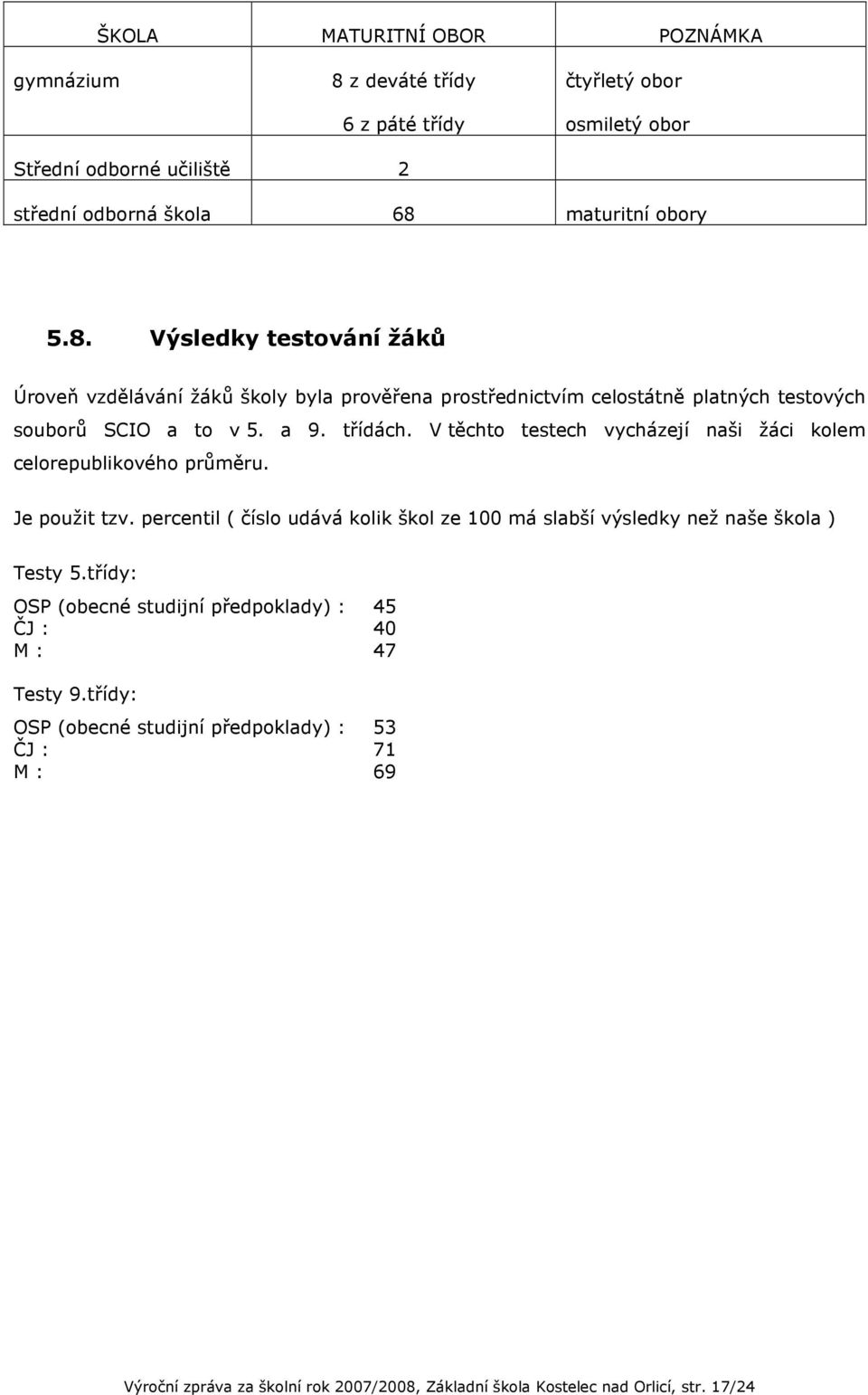 maturitní obory 5.8. Výsledky testování žáků Úroveň vzdělávání žáků školy byla prověřena prostřednictvím celostátně platných testových souborů SCIO a to v 5. a 9. třídách.