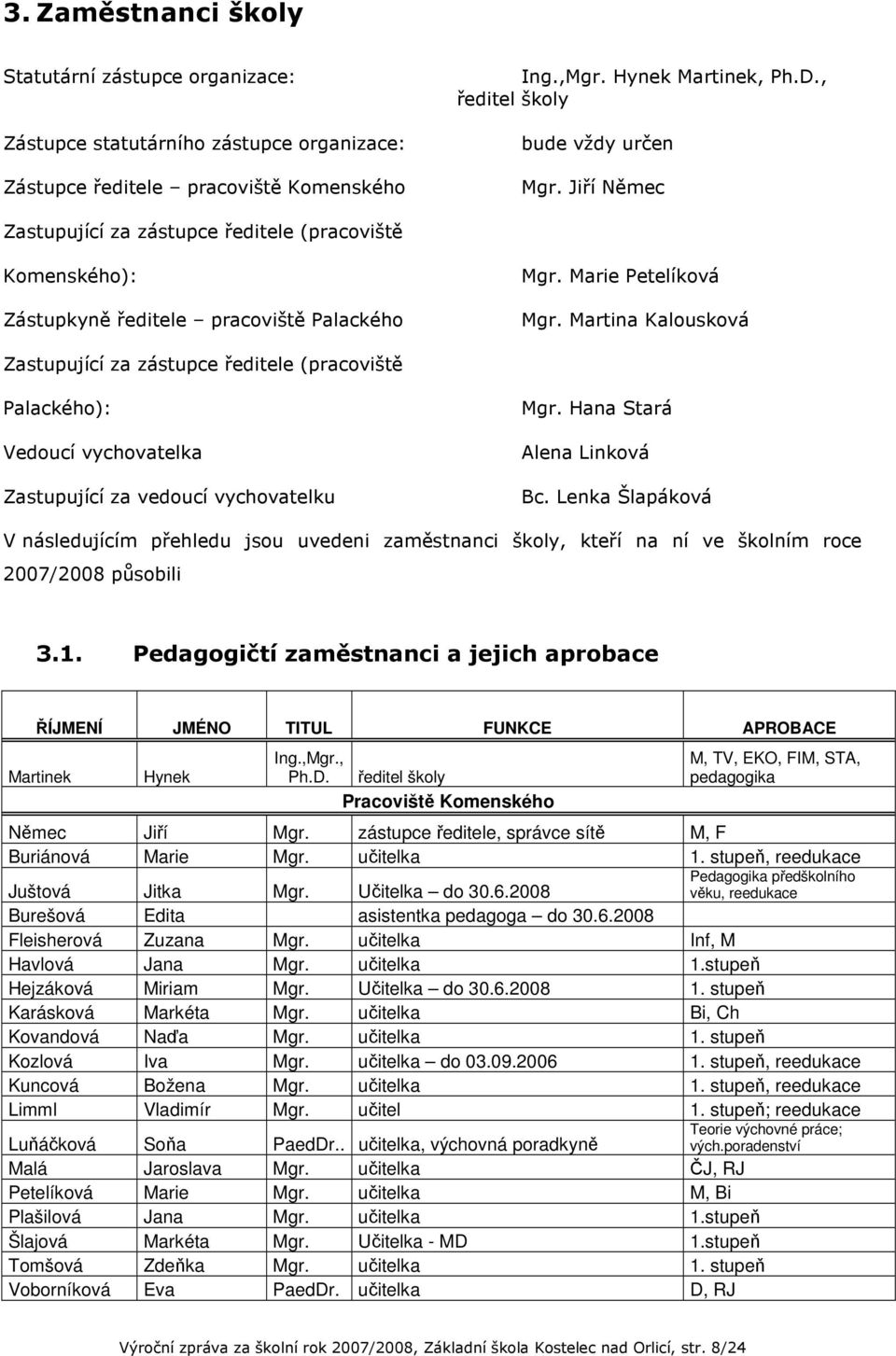 Martina Kalousková Zastupující za zástupce ředitele (pracoviště Palackého): Vedoucí vychovatelka Zastupující za vedoucí vychovatelku Mgr. Hana Stará Alena Linková Bc.