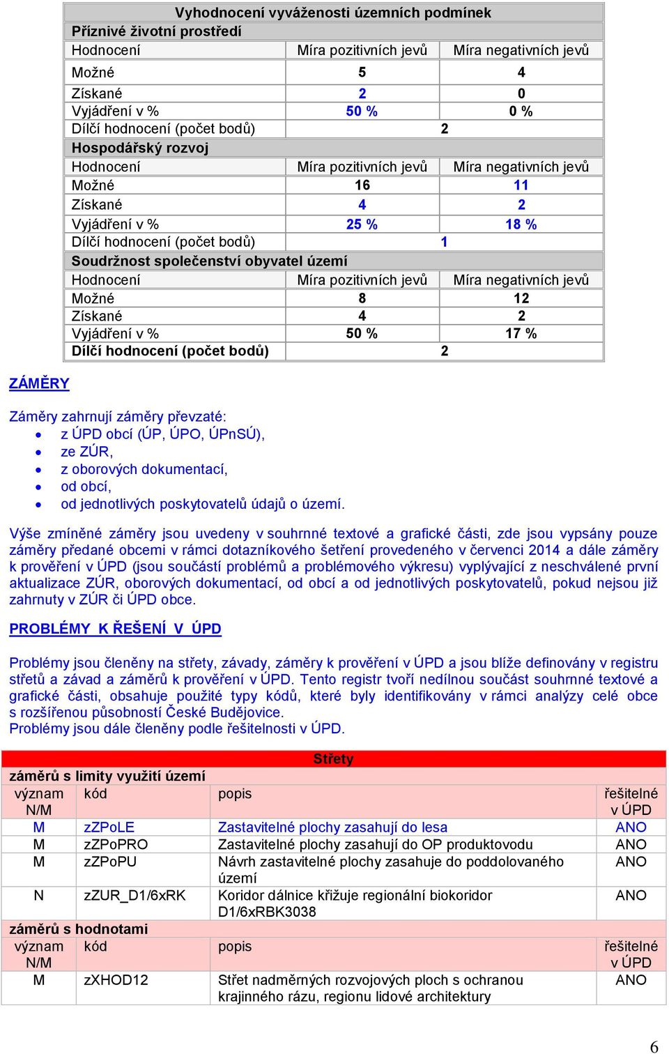 Hodnocení Míra pozitivních jevů Míra negativních jevů Možné 8 12 Získané 4 2 Vyjádření v % 50 % 17 % Dílčí hodnocení (počet bodů) 2 Záměry zahrnují záměry převzaté: z ÚPD obcí (ÚP, ÚPO, ÚPnSÚ), ze