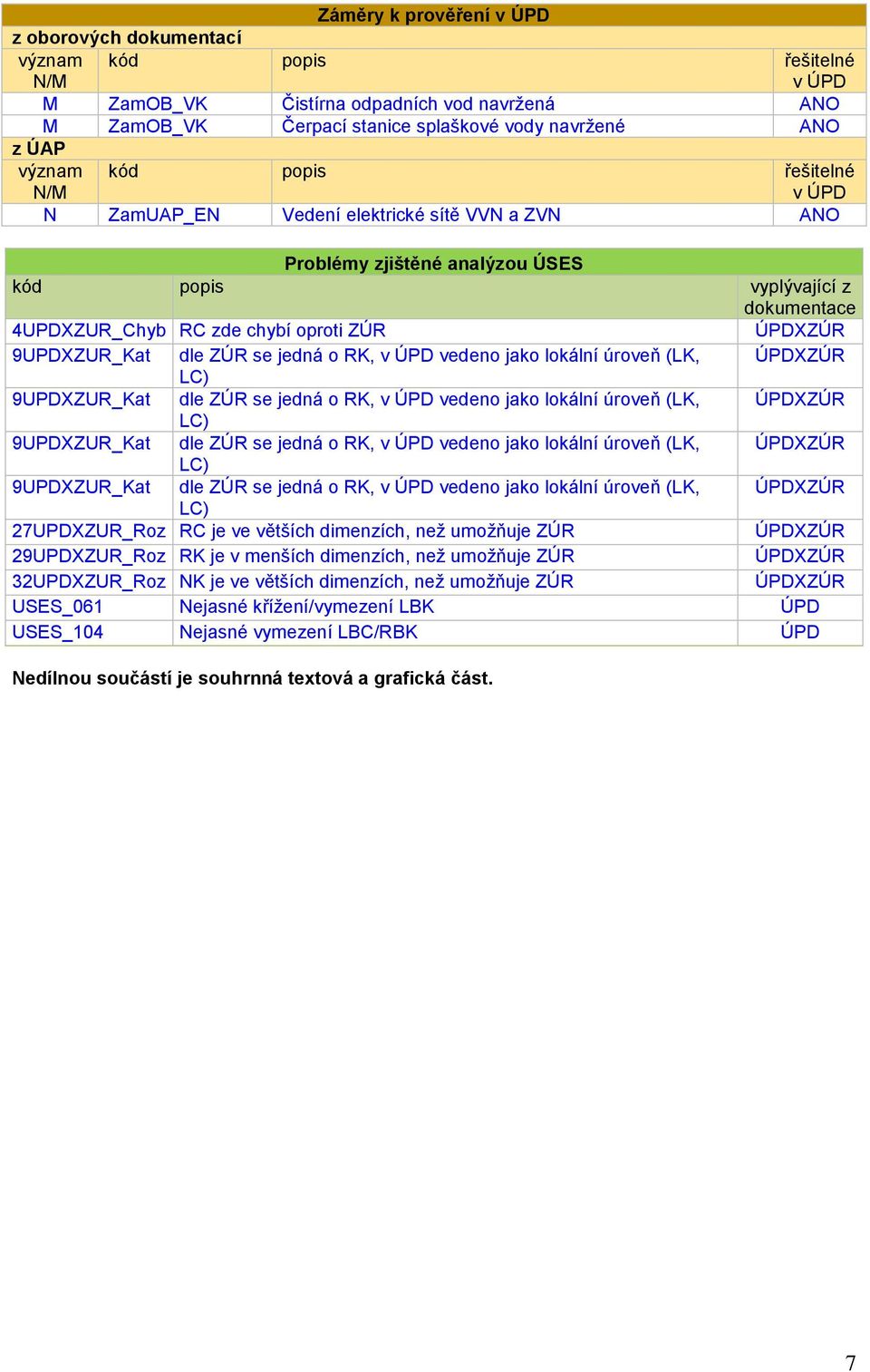 jedná o RK, vedeno jako lokální úroveň (LK, 9UPDXZUR_Kat dle ZÚR se jedná o RK, vedeno jako lokální úroveň (LK, 9UPDXZUR_Kat dle ZÚR se jedná o RK, vedeno jako lokální úroveň (LK, 27UPDXZUR_Roz RC je