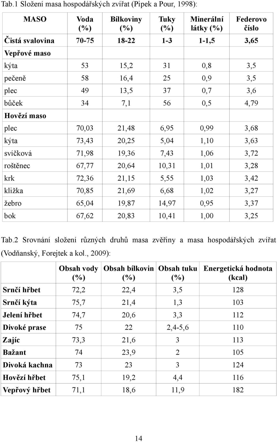 3,72 roštěnec 67,77 20,64 10,31 1,01 3,28 krk 72,36 21,15 5,55 1,03 3,42 kližka 70,85 21,69 6,68 1,02 3,27 žebro 65,04 19,87 14,97 0,95 3,37 bok 67,62 20,83 10,41 1,00 3,25 Tab.
