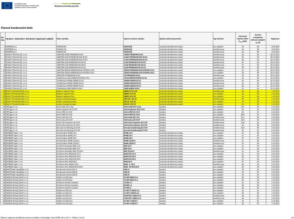 vytápění η S (%) Registrace 1 VIADRUS a.s. VIADRUS K4 K4G1H24Z nezávislá akreditovaná osoba pro vytápění 24 90 15.9.2015 2 VIADRUS a.s. VIADRUS K4 K4G2H24Z nezávislá akreditovaná osoba kombinovaný 24 90 15.