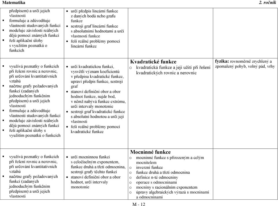 řešení rvnic a nervnic, při určvání kvantitativních vztahů načrtne grafy pžadvaných funkcí (zadaných jednduchým funkčním předpisem) a určí jejich vlastnsti frmuluje a zdůvdňuje vlastnsti studvaných