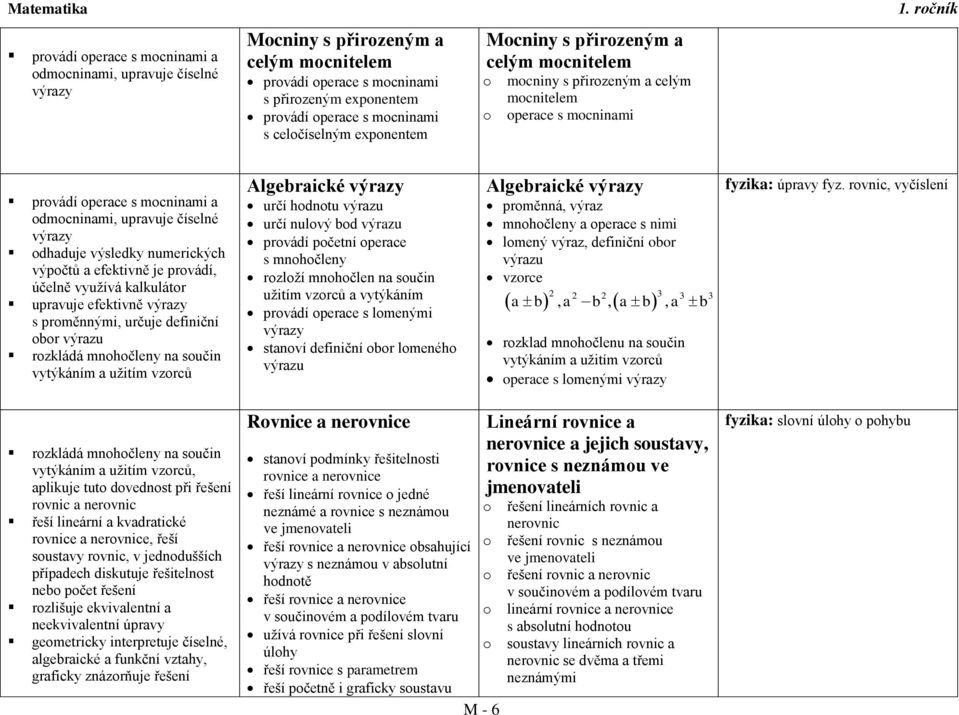 a efektivně je prvádí, účelně využívá kalkulátr upravuje efektivně výrazy s prměnnými, určuje definiční br výrazu rzkládá mnhčleny na sučin vytýkáním a užitím vzrců Algebraické výrazy určí hdntu