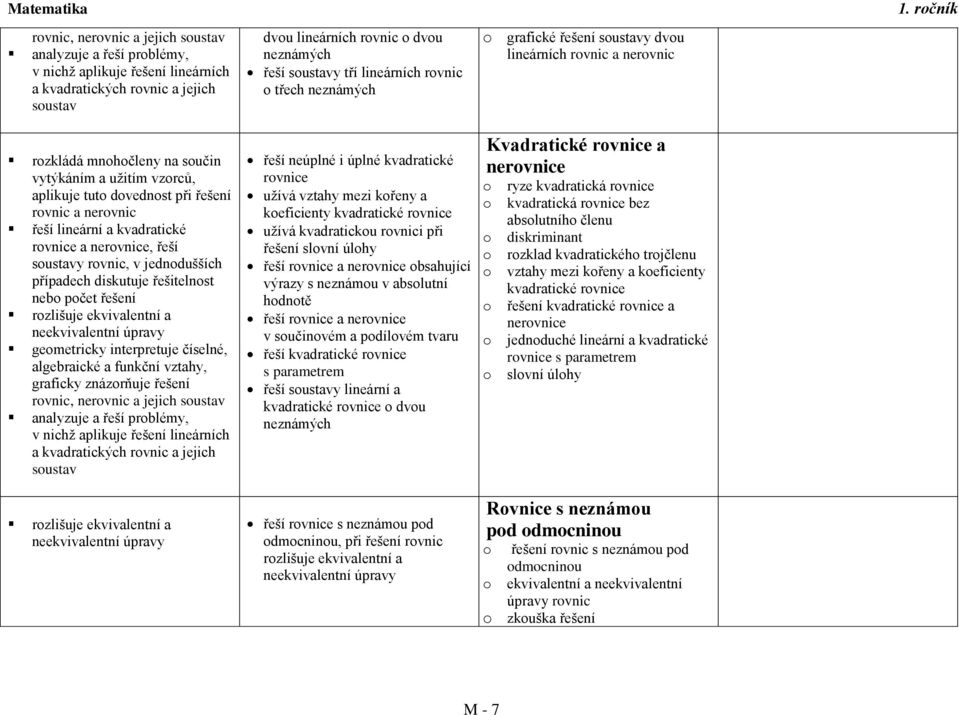 neekvivalentní úpravy gemetricky interpretuje číselné, algebraické a funkční vztahy, graficky znázrňuje řešení rvnic, nervnic a jejich sustav analyzuje a řeší prblémy, v nichž aplikuje řešení