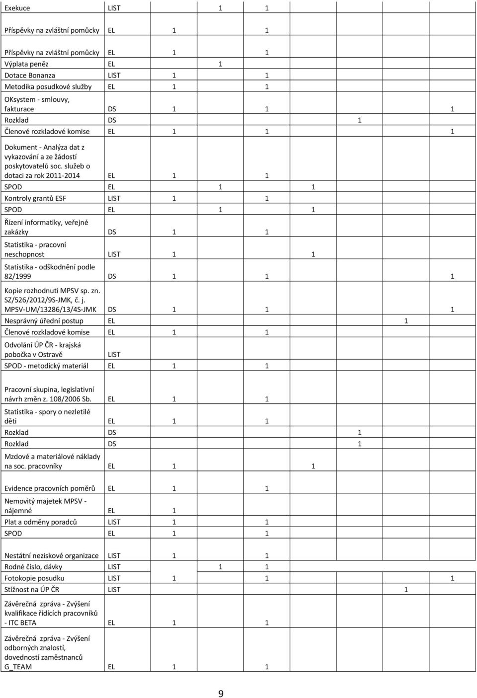 služeb o dotaci za rok 2011-2014 EL 1 1 SPOD EL 1 1 Kontroly grantů ESF LIST 1 1 SPOD EL 1 1 Řízení informatiky, veřejné zakázky DS 1 1 Statistika - pracovní neschopnost LIST 1 1 Statistika -