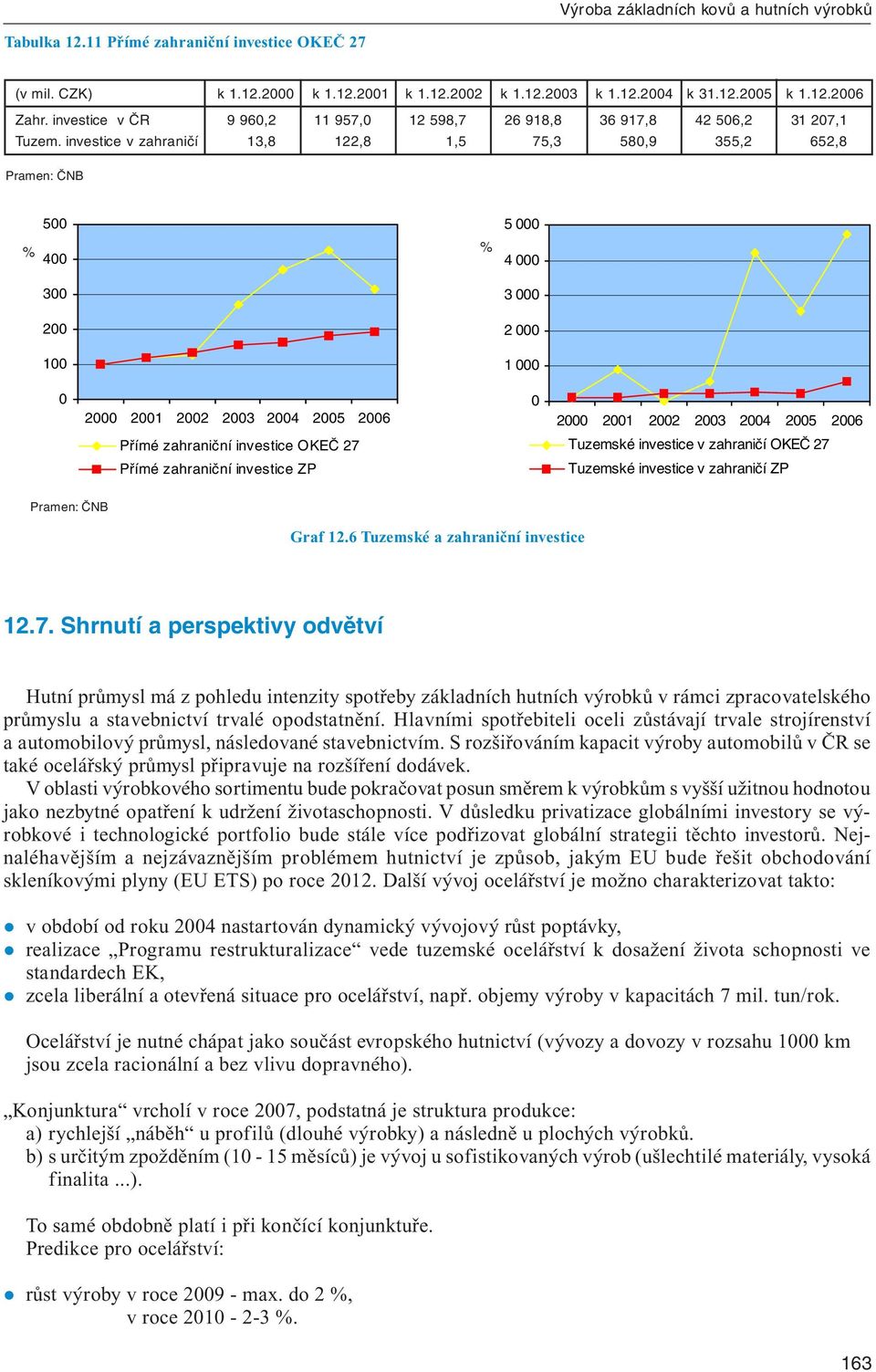 investice v zahraničí 13,8 122,8 1,5 75,3 580,9 355,2 652,8 Pramen: ČNB 500 400 300 200 100 5 000 4 000 3 000 2 000 1 000 0 2000 2001 2002 2003 2004 2005 2006 Přímé zahraniční investice OKEČ 27 Přímé