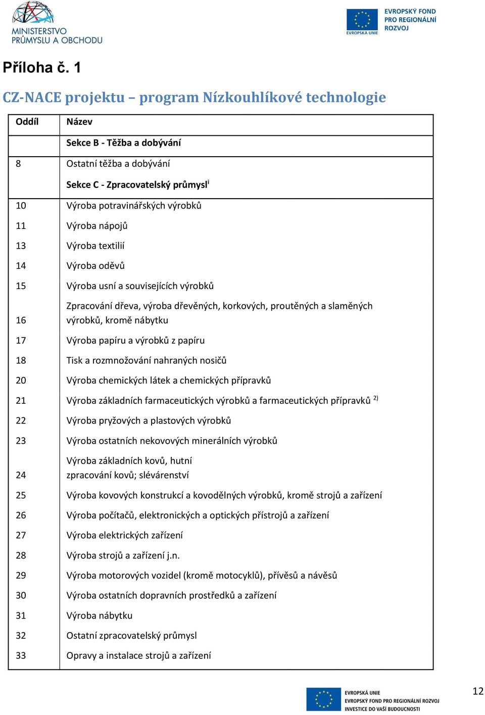 nápojů 13 Výroba textilií 14 Výroba oděvů 15 Výroba usní a souvisejících výrobků 16 Zpracování dřeva, výroba dřevěných, korkových, proutěných a slaměných výrobků, kromě nábytku 17 Výroba papíru a