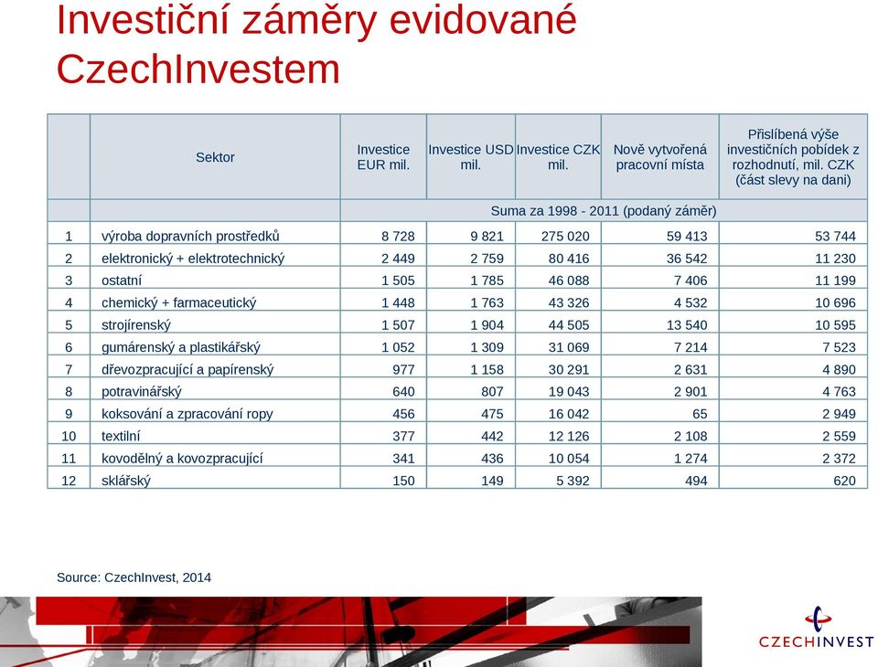 1 505 1 785 46 088 7 406 11 199 4 chemický + farmaceutický 1 448 1 763 43 326 4 532 10 696 5 strojírenský 1 507 1 904 44 505 13 540 10 595 6 gumárenský a plastikářský 1 052 1 309 31 069 7 214 7 523 7