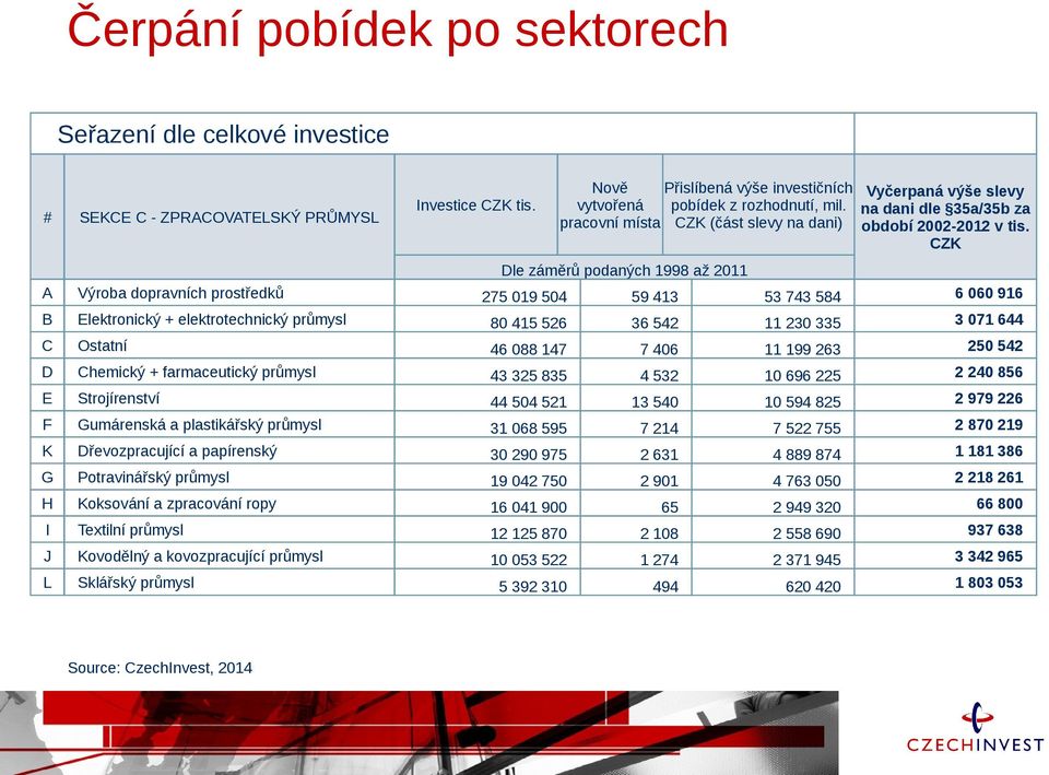 CZK Dle záměrů podaných 1998 až 2011 275 019 504 59 413 53 743 584 6 060 916 Elektronický + elektrotechnický průmysl 80 415 526 36 542 11 230 335 3 071 644 C Ostatní 46 088 147 7 406 11 199 263 250