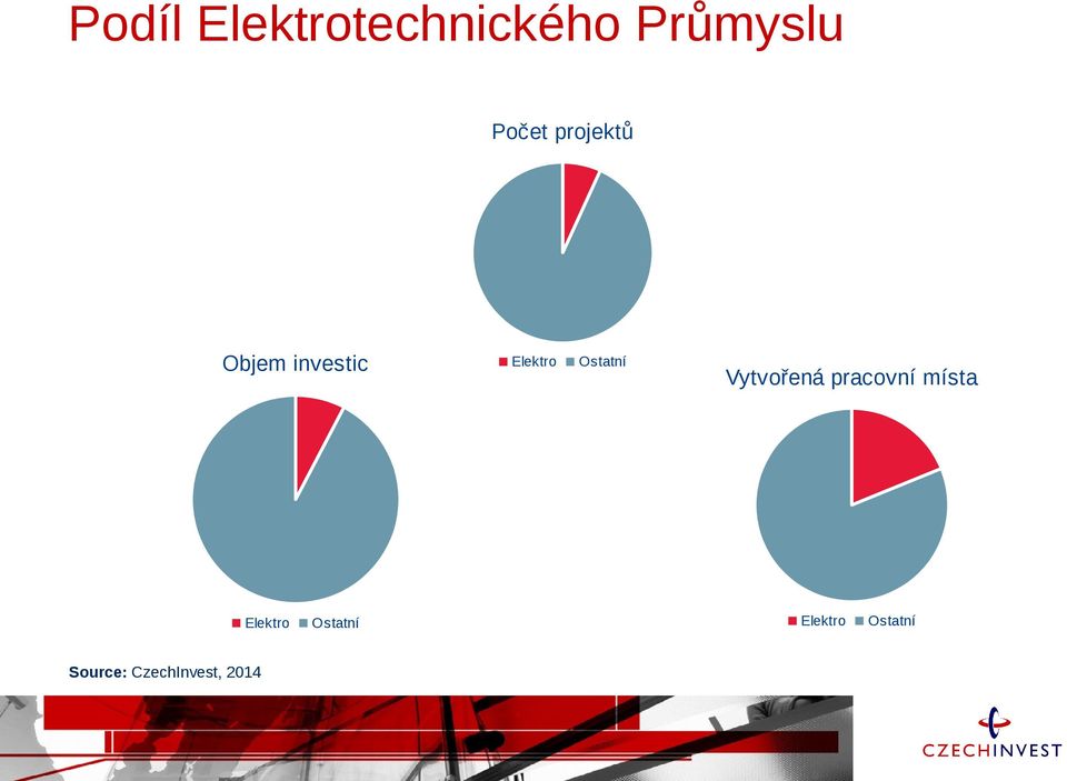 Elektro Ostatní Elektro Ostatní