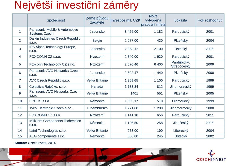 r.o. Nizozemí 2 676,46 6 400 Pardubický, Středočeský 2009 6 Panasonic AVC Networks Czech, s.r.o. Japonsko 2 602,47 1 440 Plzeňský 2000 7 AVX Czech Republic s.r.o. Velká Británie 1 859,65 1 100 Pardubický 1999 8 Celestica Ráječko, s.