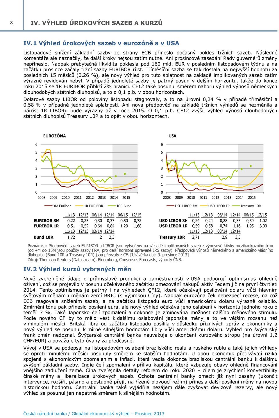 EUR v posledním listopadovém týdnu a na začátku prosince začaly tržní sazby EURIBOR růst.