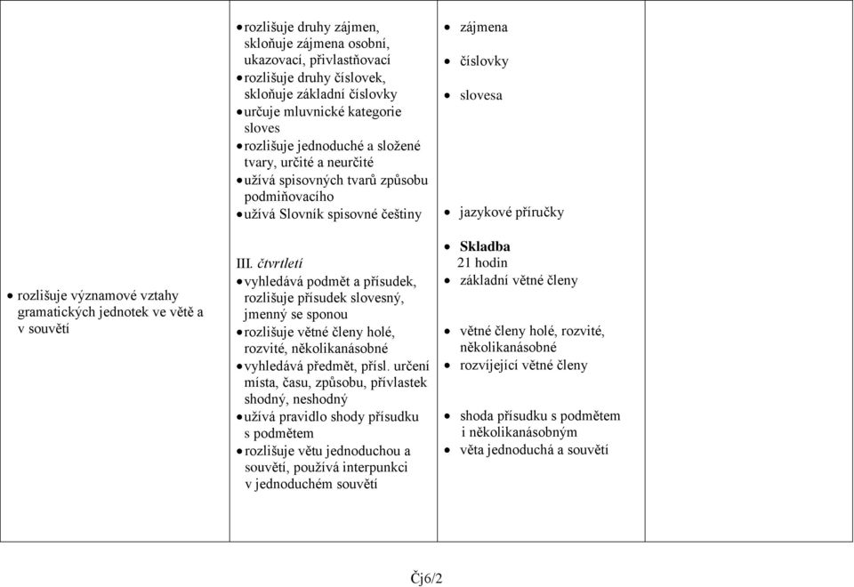 čtvrtletí vyhledává podmět a přísudek, rozlišuje přísudek slovesný, jmenný se sponou rozlišuje větné členy holé, rozvité, několikanásobné vyhledává předmět, přísl.