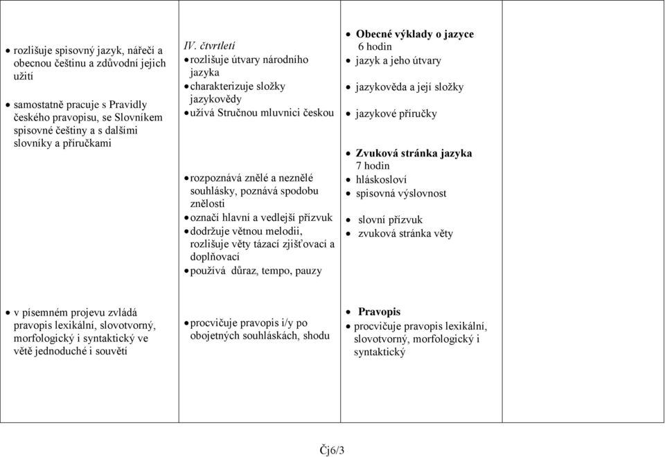 přízvuk dodržuje větnou melodii, rozlišuje věty tázací zjišťovací a doplňovací používá důraz, tempo, pauzy Obecné výklady o jazyce 6 hodin jazyk a jeho útvary jazykověda a její složky Zvuková stránka