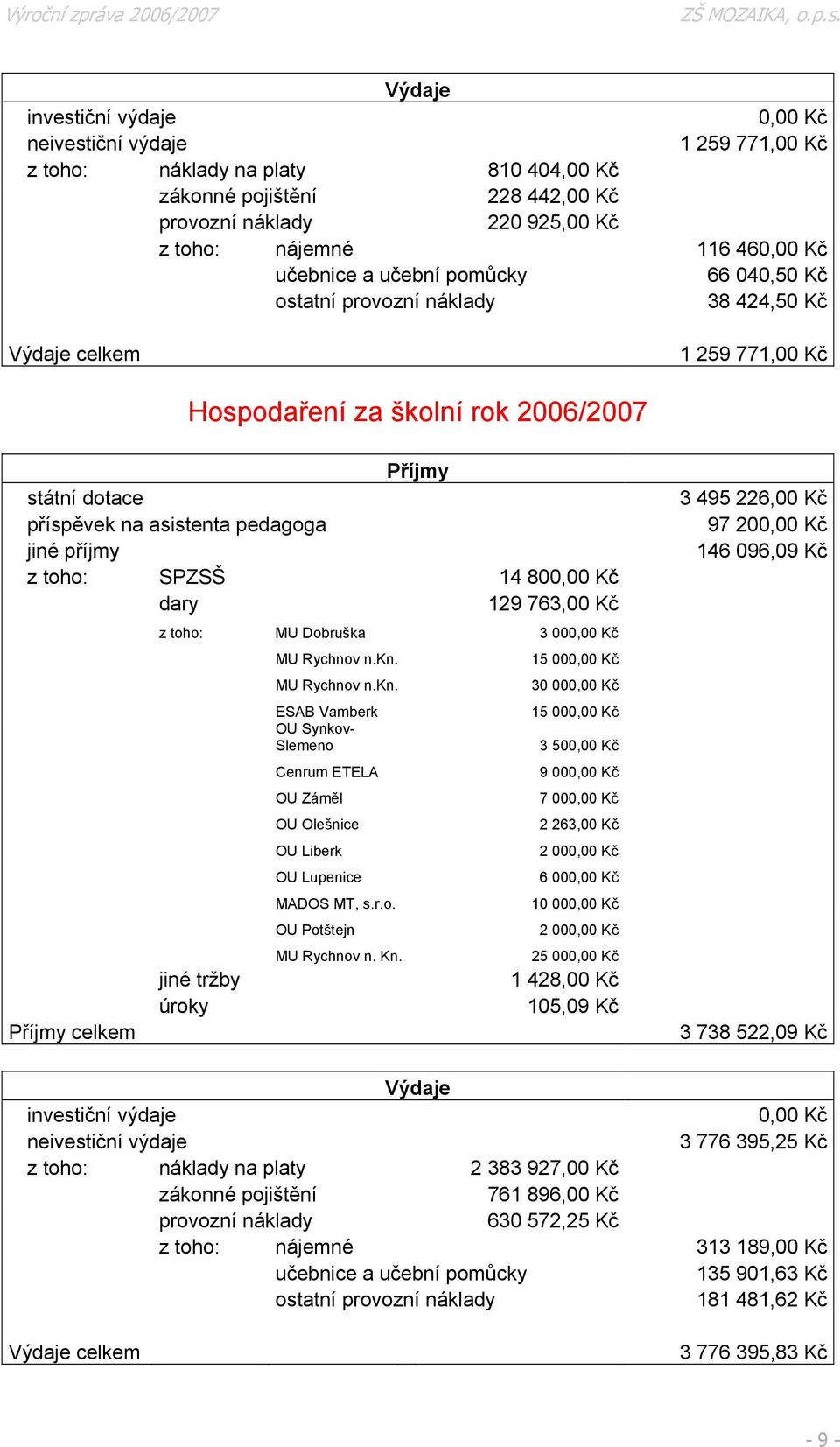 jiné příjmy z toho: SPZSŠ 14 800,00 Kč dary 129 763,00 Kč Příjmy celkem z toho: MU Dobruška 3 000,00 Kč jiné tržby úroky MU Rychnov n.kn.