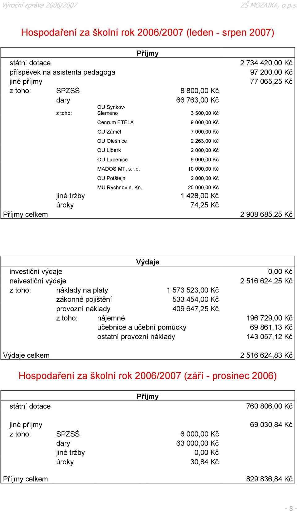 Kn. 25 000,00 Kč 1 428,00 Kč 74,25 Kč 2 734 420,00 Kč 97 200,00 Kč 77 065,25 Kč 2 908 685,25 Kč Výdaje investiční výdaje 0,00 Kč neivestiční výdaje 2 516 624,25 Kč z toho: náklady na platy 1 573