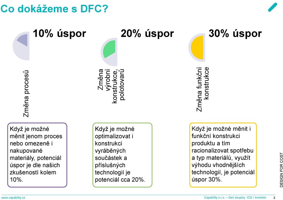 kolem 10%. Když je možné optimalizovat i konstrukci vyráběných součástek a příslušných technologií je potenciál cca 20%.