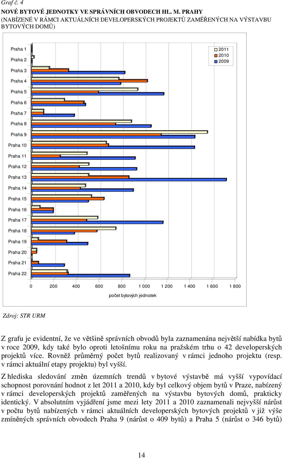 11 Praha 12 Praha 13 Praha 14 Praha 15 Praha 16 Praha 17 Praha 18 Praha 19 Praha 20 Praha 21 Praha 22 0 200 400 600 800 1 000 1 200 1 400 1 600 1 800 počet bytových jednotek Zdroj: STR URM Z grafu je